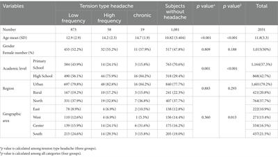 The prevalence and impact of tension-type headache in school-aged children in Iran